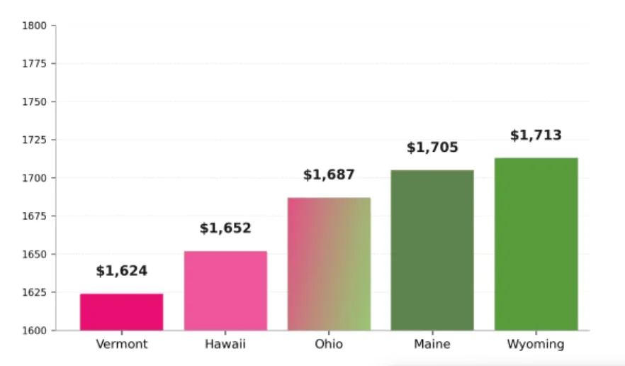 us states cheapest