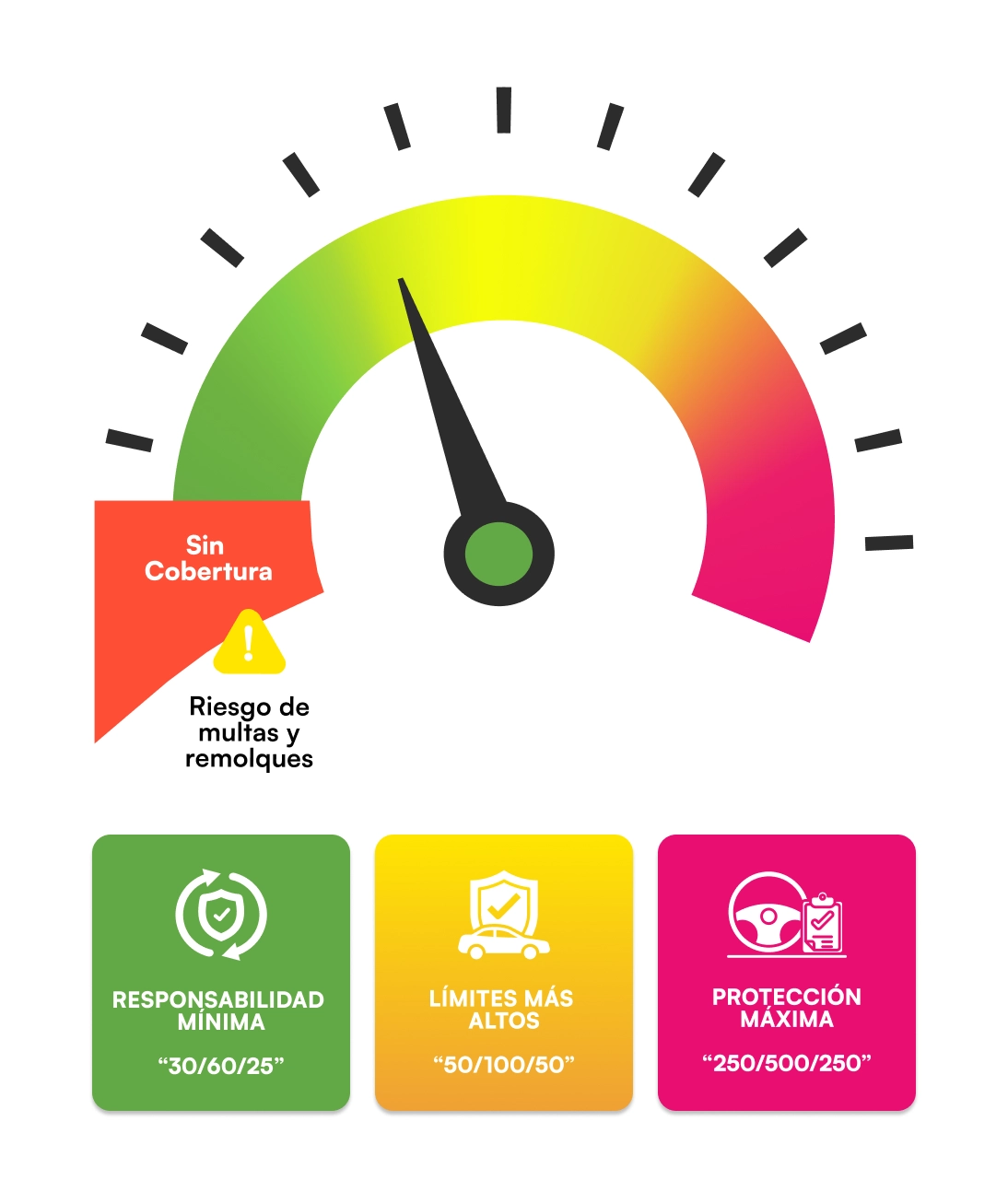¿CUÁNTO COBERTURA DE SEGURO DE AUTO NECESITO EN LUBBOCK, TX?