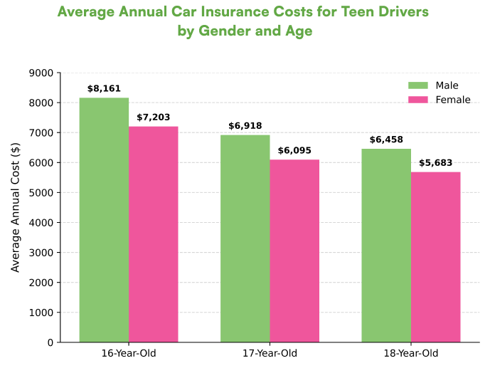average annual car insurance cost for teens chart