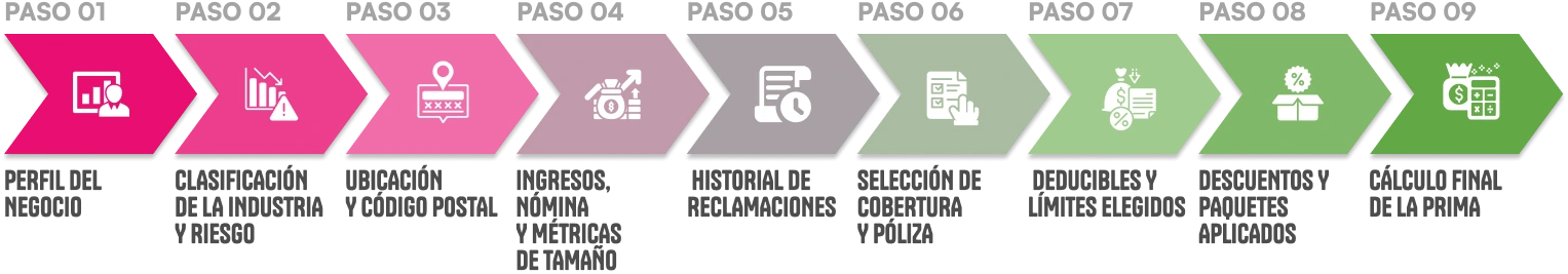 ¿CUÁNTO CUESTA EL SEGURO DE NEGOCIOS?