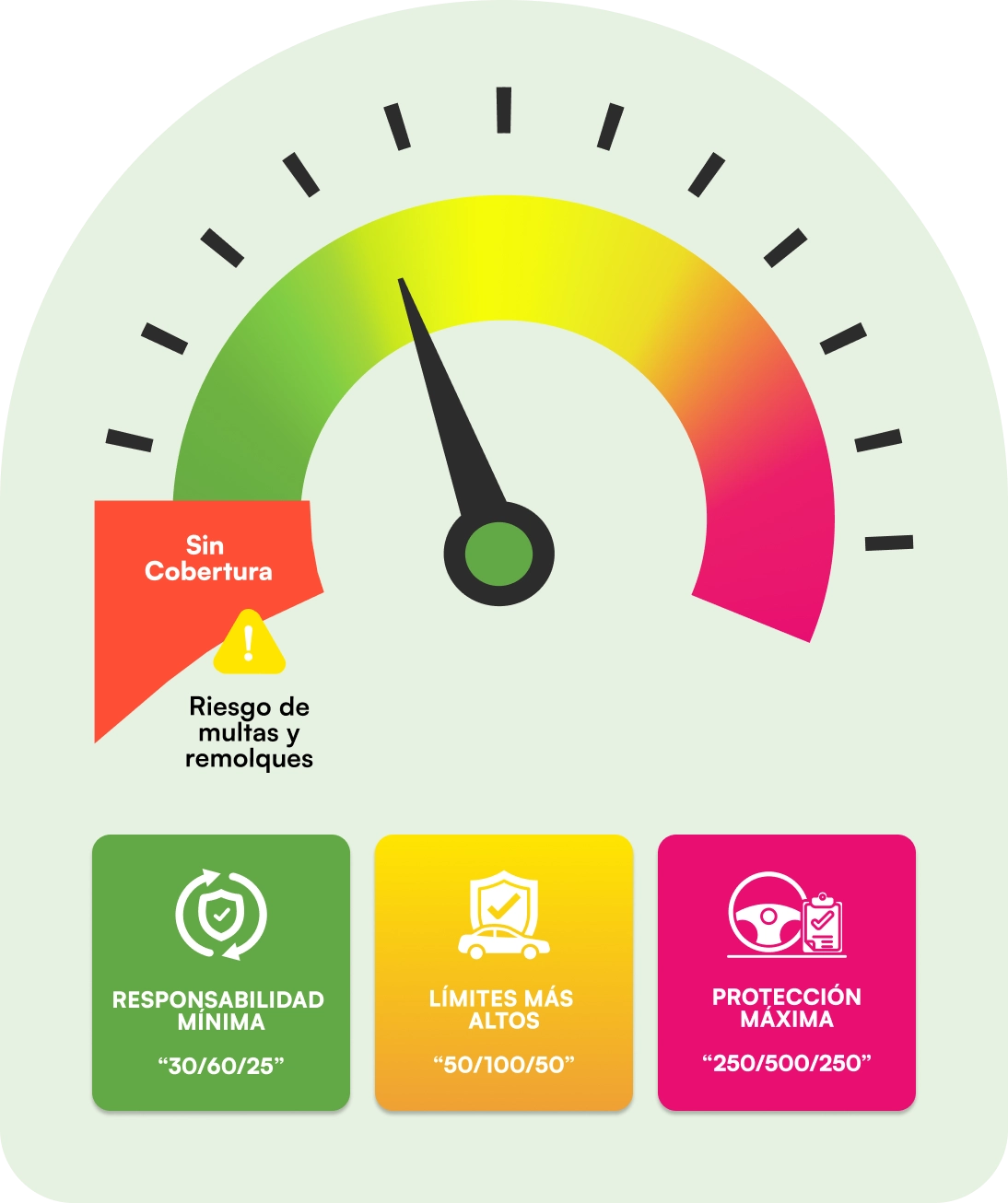 ¿CUÁNTO SEGURO DE AUTO NECESITO EN TEXAS?